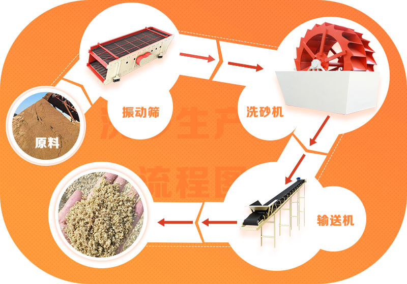 洗沙生产线流程图 洗沙生产线流程图